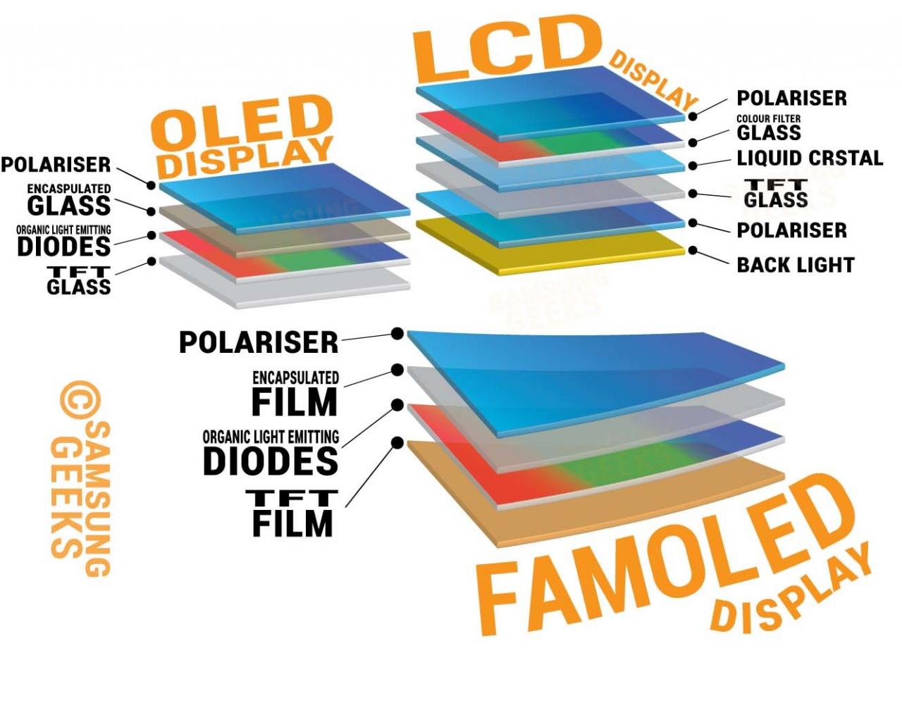 Welche Komponenten hat ein OLED-Bildschirm? Ein Diagramm von Samsung Geeks