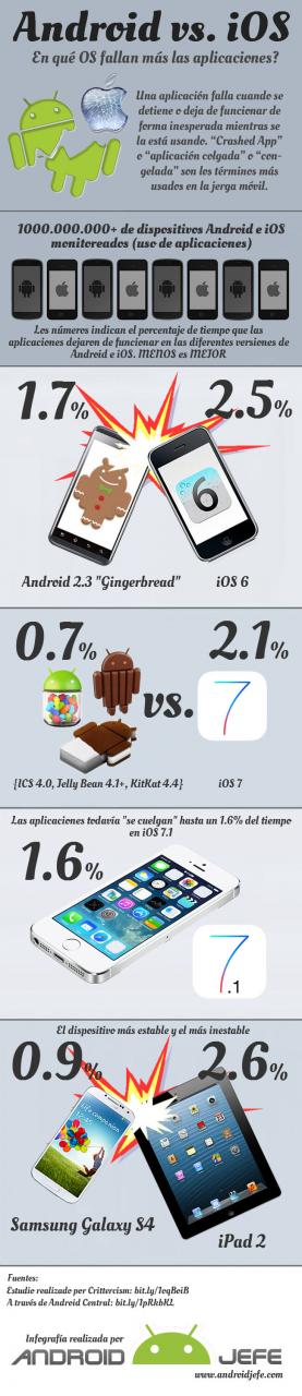 Android-vs-IOS-Infografik-App stürzt ab