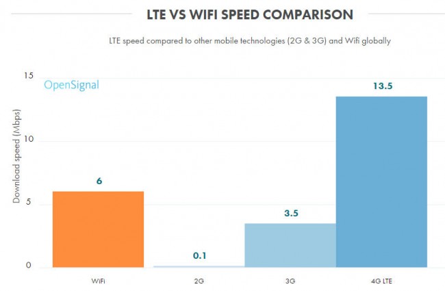 LTE vs. andere Technologien. Quelle: Offenes Signal
