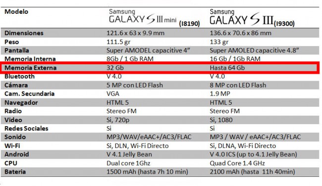Speicherkartenkapazität (externer Speicher) bei Galaxy S3 und S3 mini
