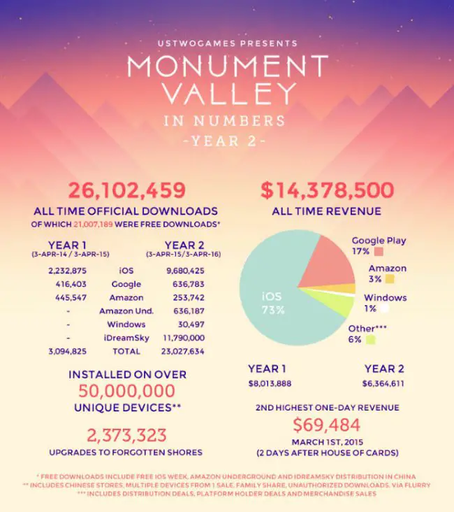 Geld verdienter Programmierer Monument Valley