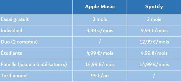 Vergleichen Sie den Preis von Spotify und Apple Music