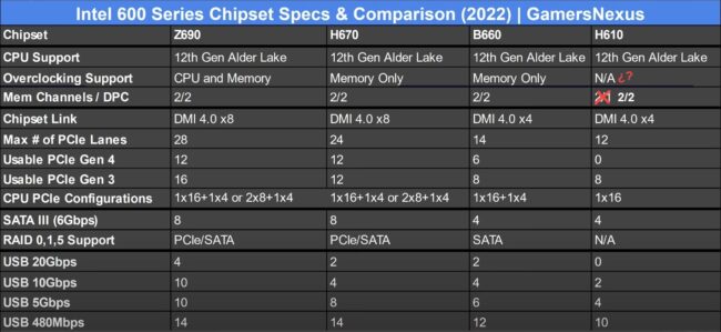 Vergleich der Chipsätze der Intel 600-Serie